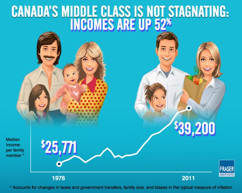 Canadian middle-class incomes, purchasing power up dramatically ...