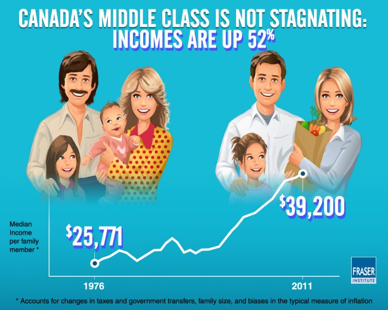 canadian-middle-class-incomes-purchasing-power-up-dramatically