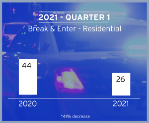 Property Crime Below Average in Early 2021, But Collisions Trending Up